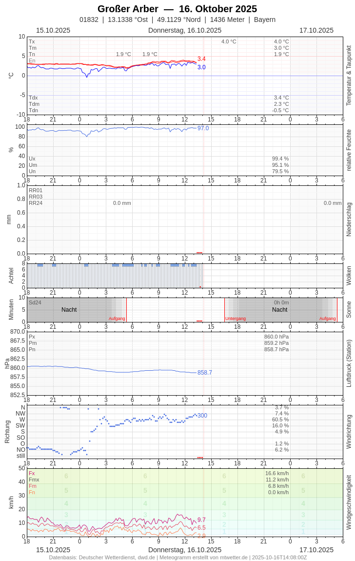 Meteogramm