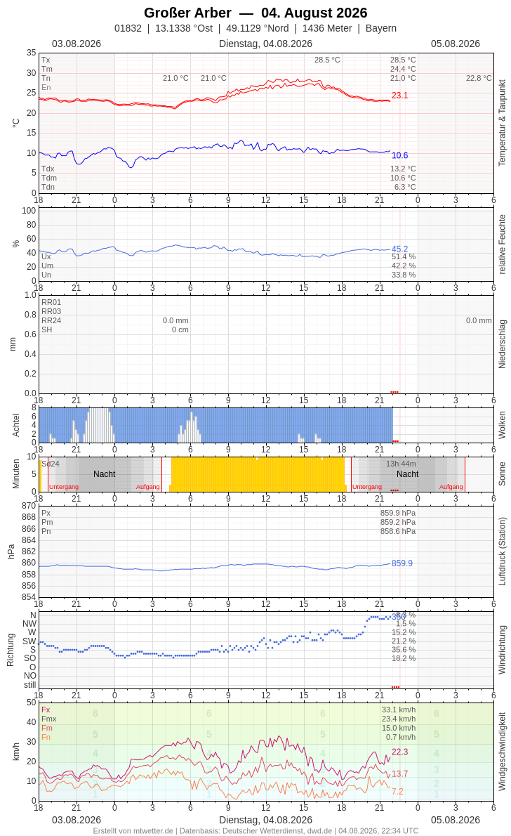 Meteogramm