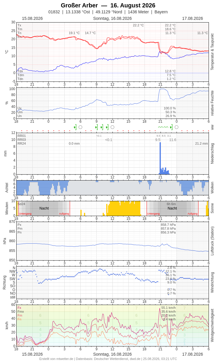 Meteogramm