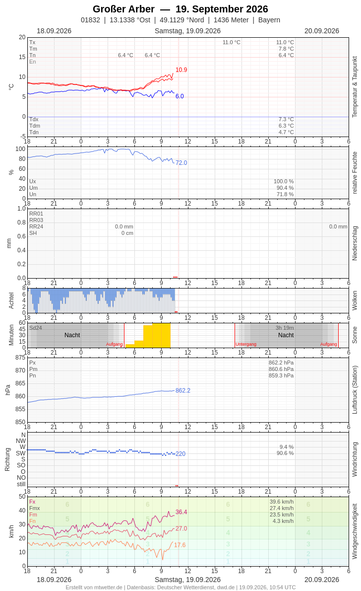 Meteogramm