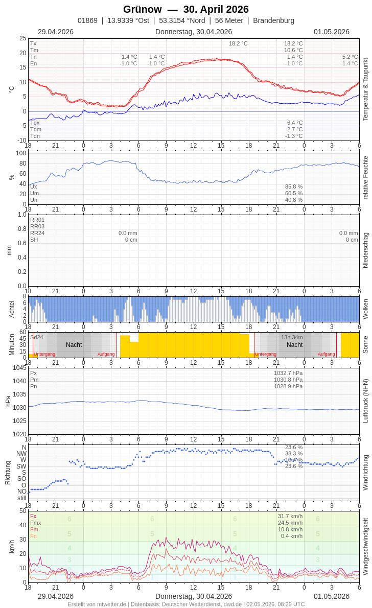 Meteogramm
