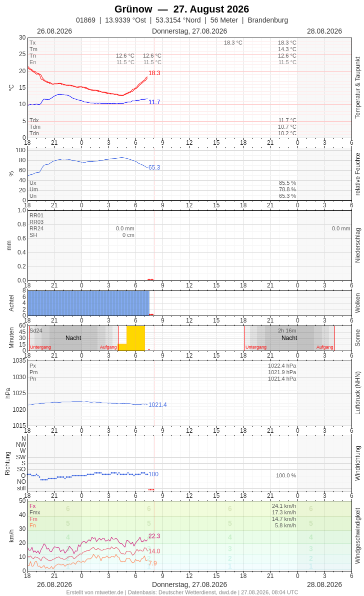 Meteogramm