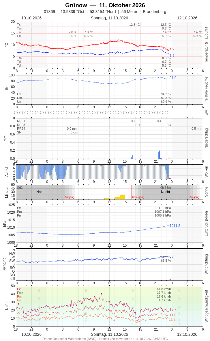 Meteogramm