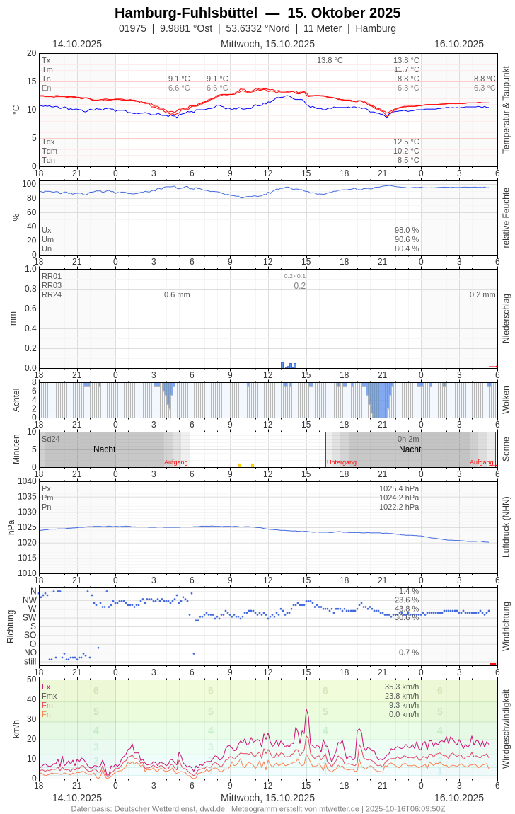Meteogramm