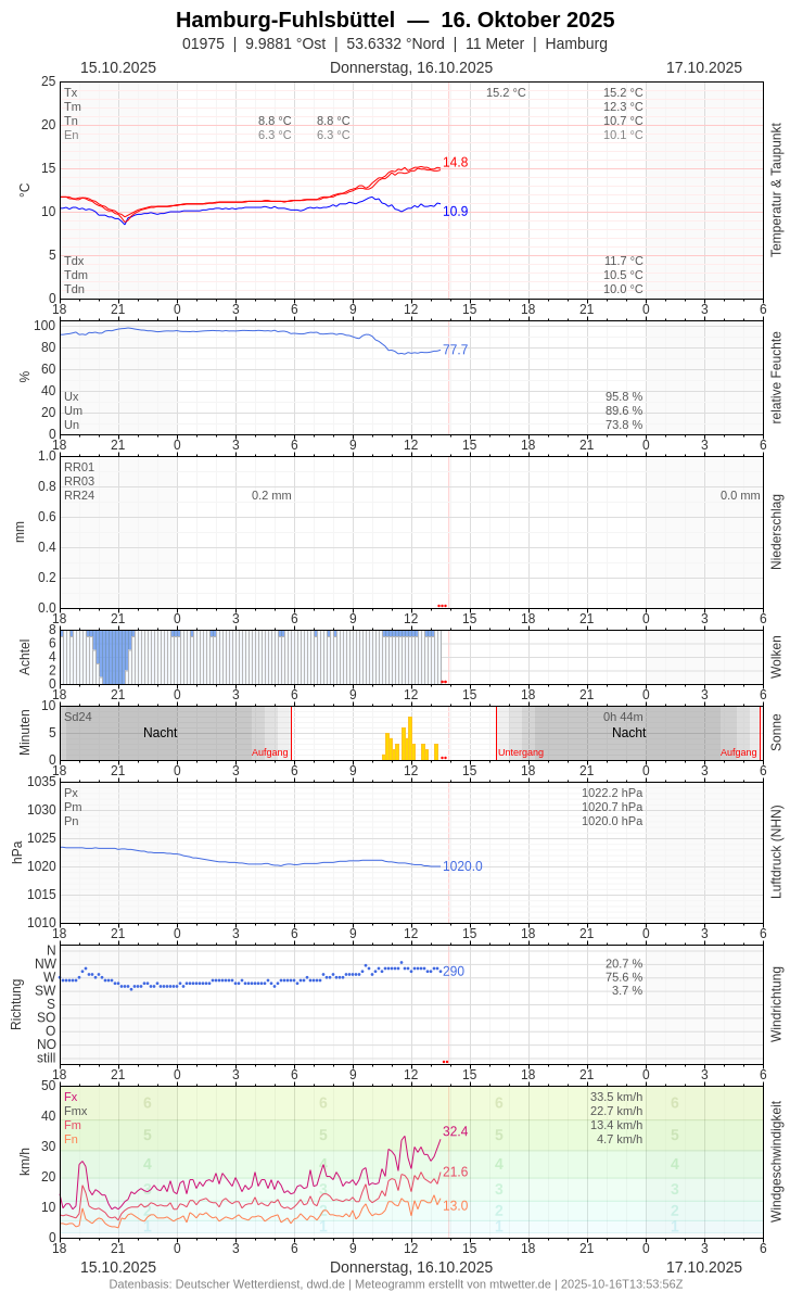 Meteogramm