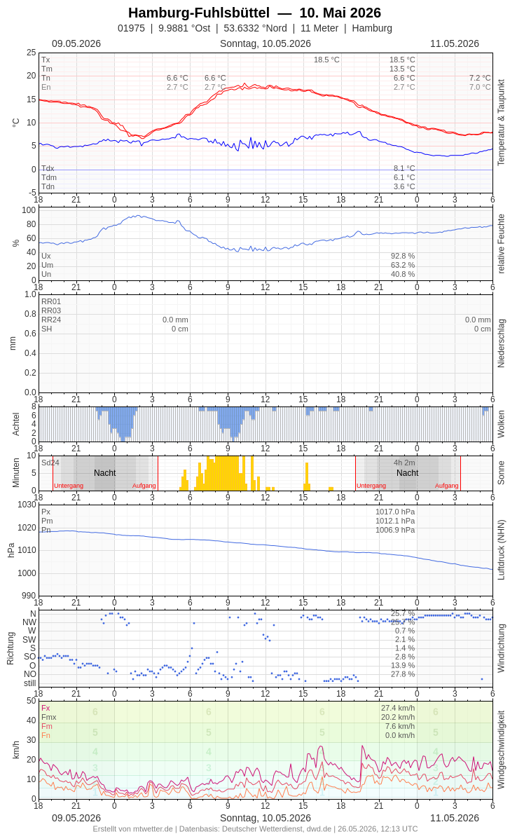 Meteogramm