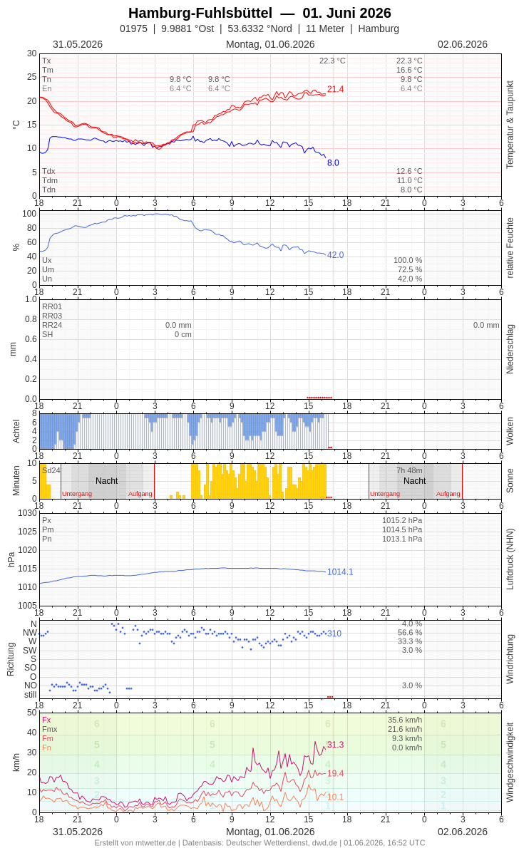 Meteogramm