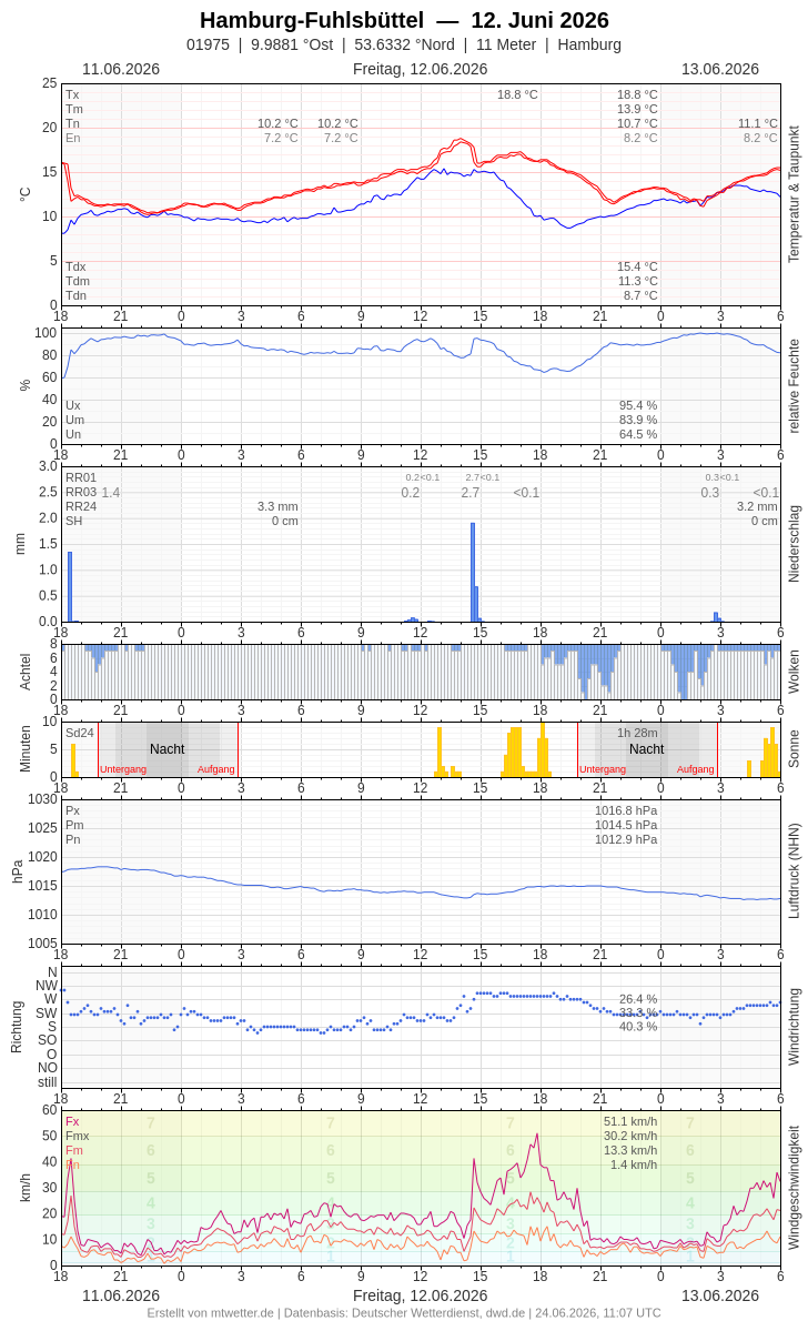 Meteogramm