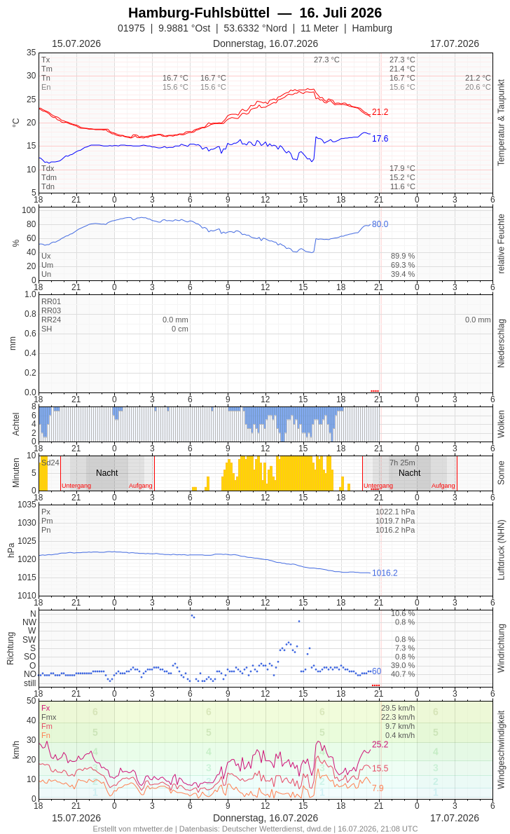 Meteogramm
