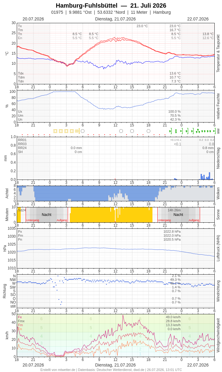 Meteogramm
