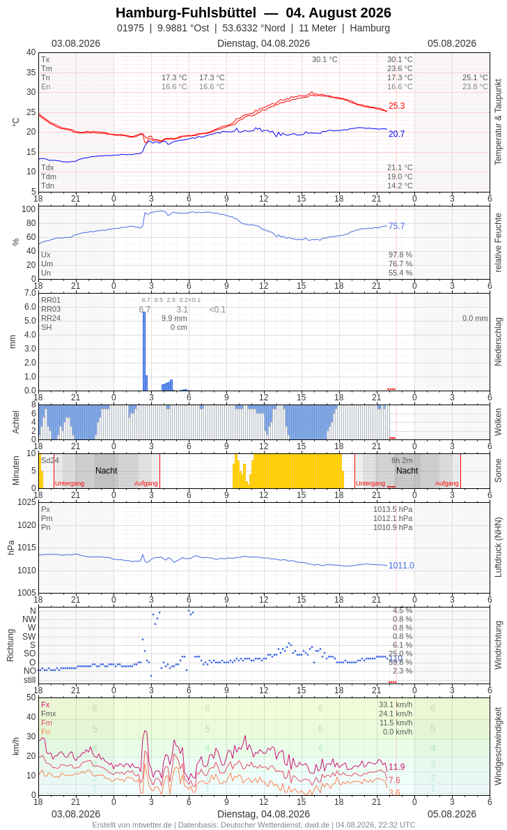 Meteogramm