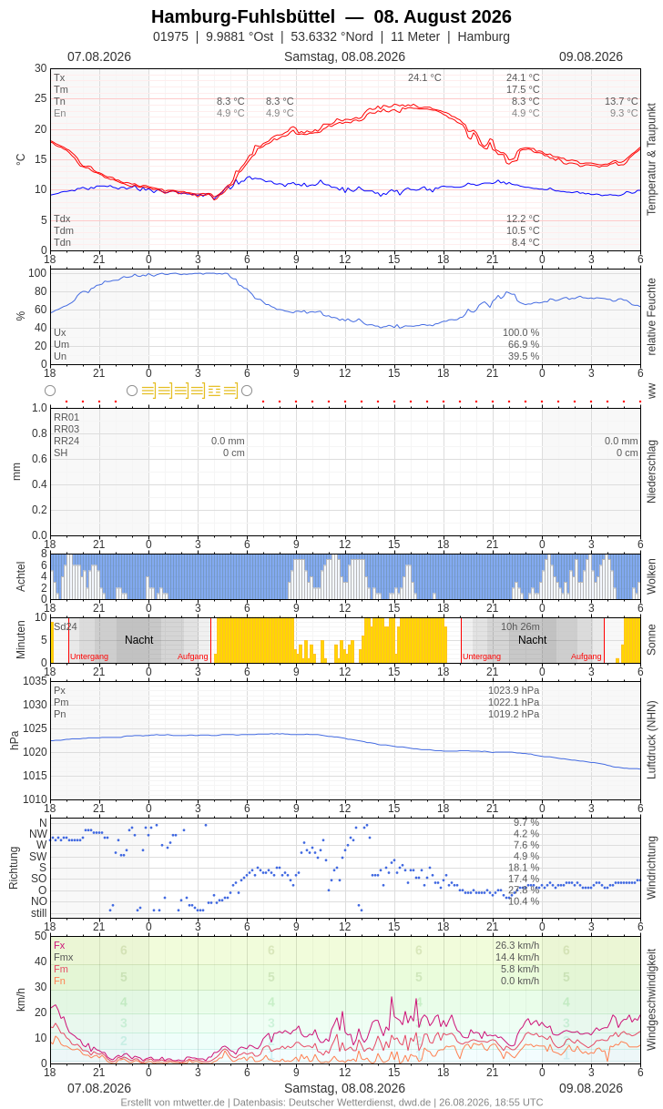 Meteogramm