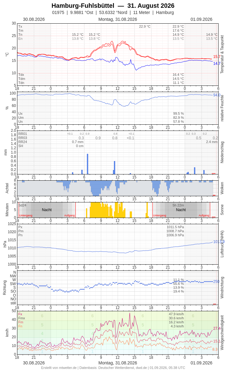 Meteogramm
