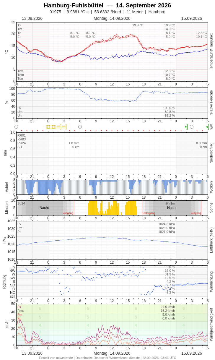 Meteogramm