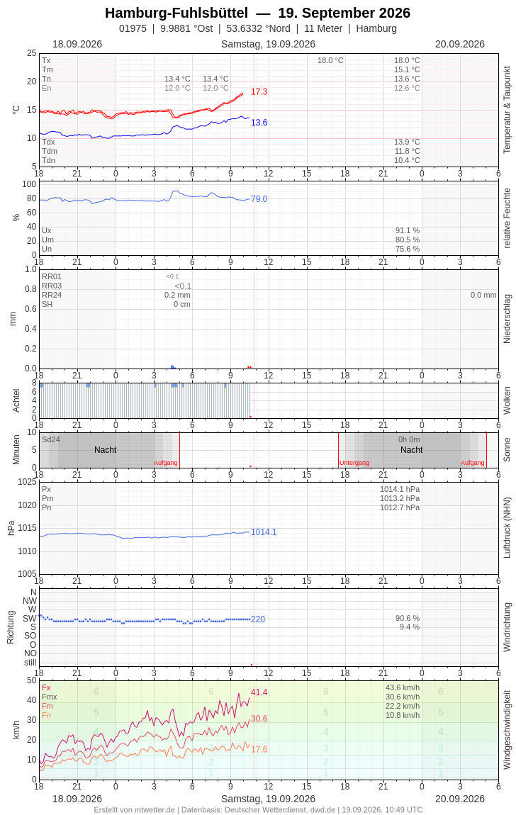 Meteogramm