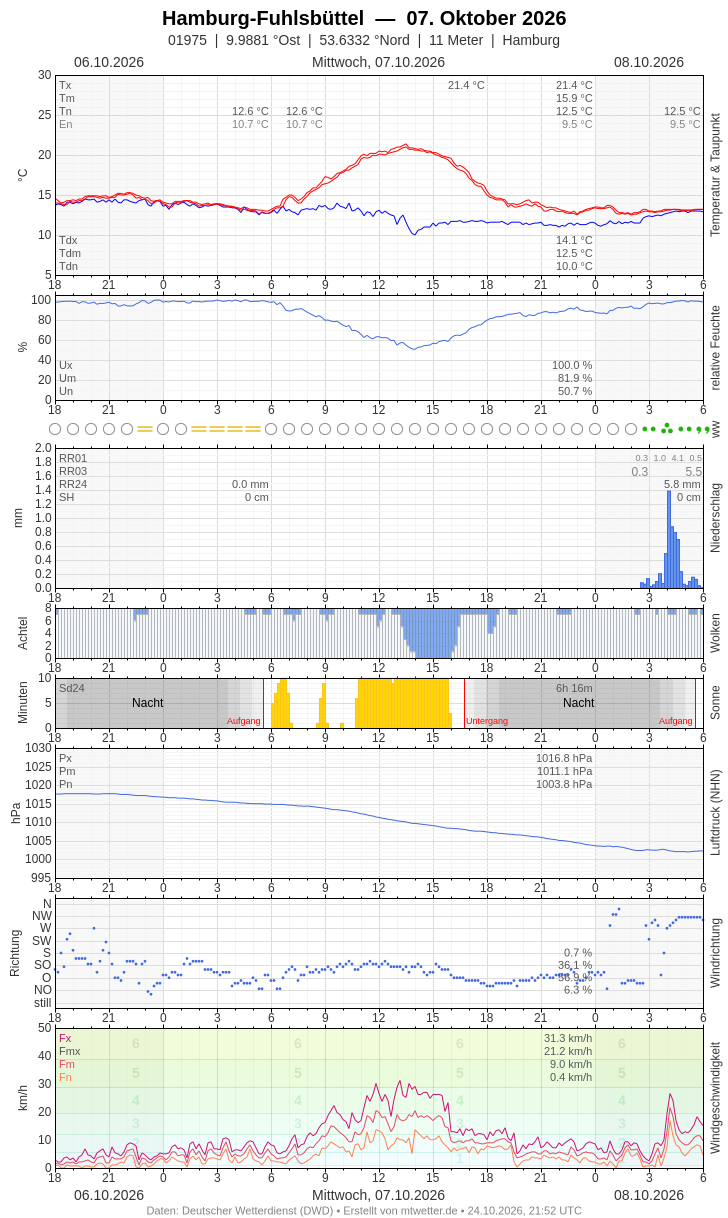 Meteogramm