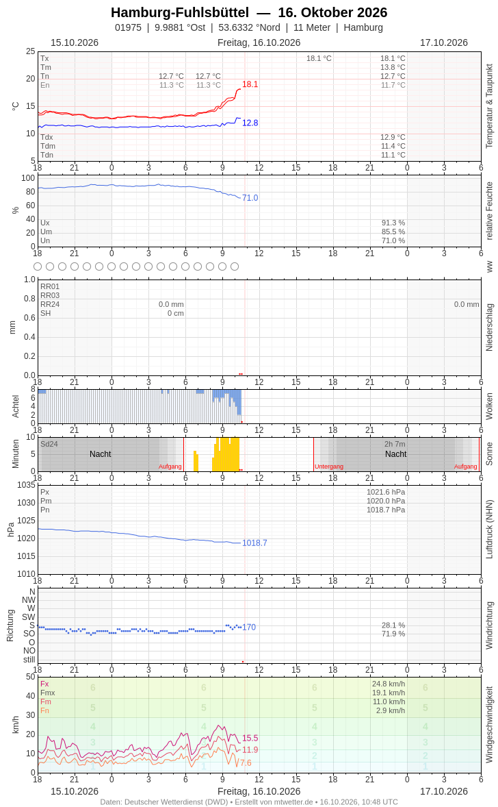 Meteogramm