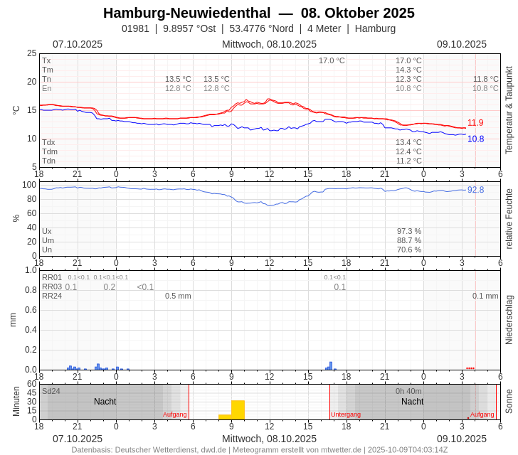 Meteogramm