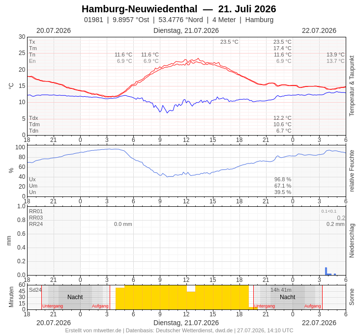 Meteogramm