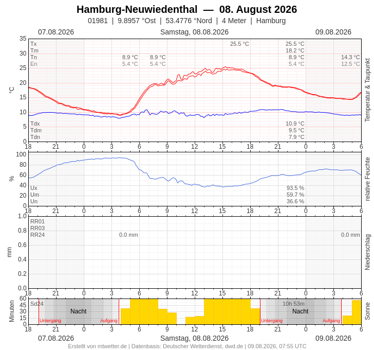 Meteogramm