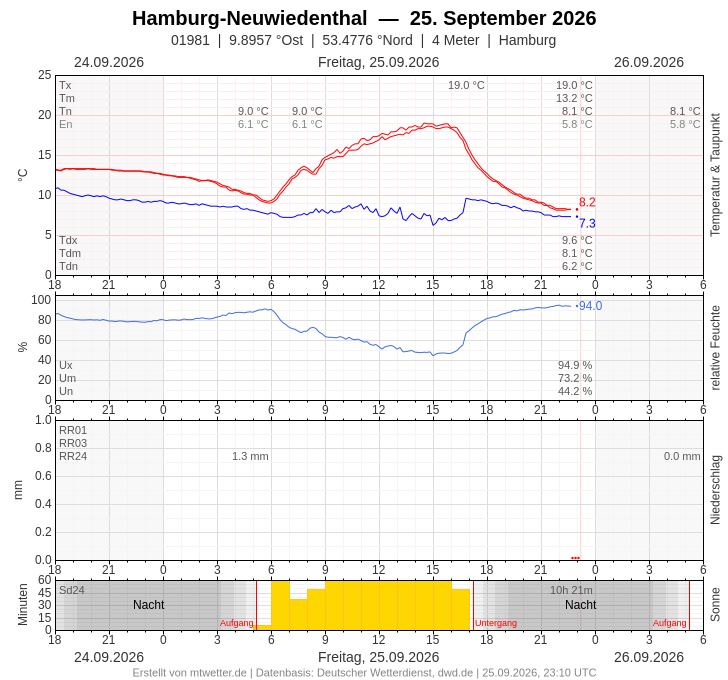 Meteogramm