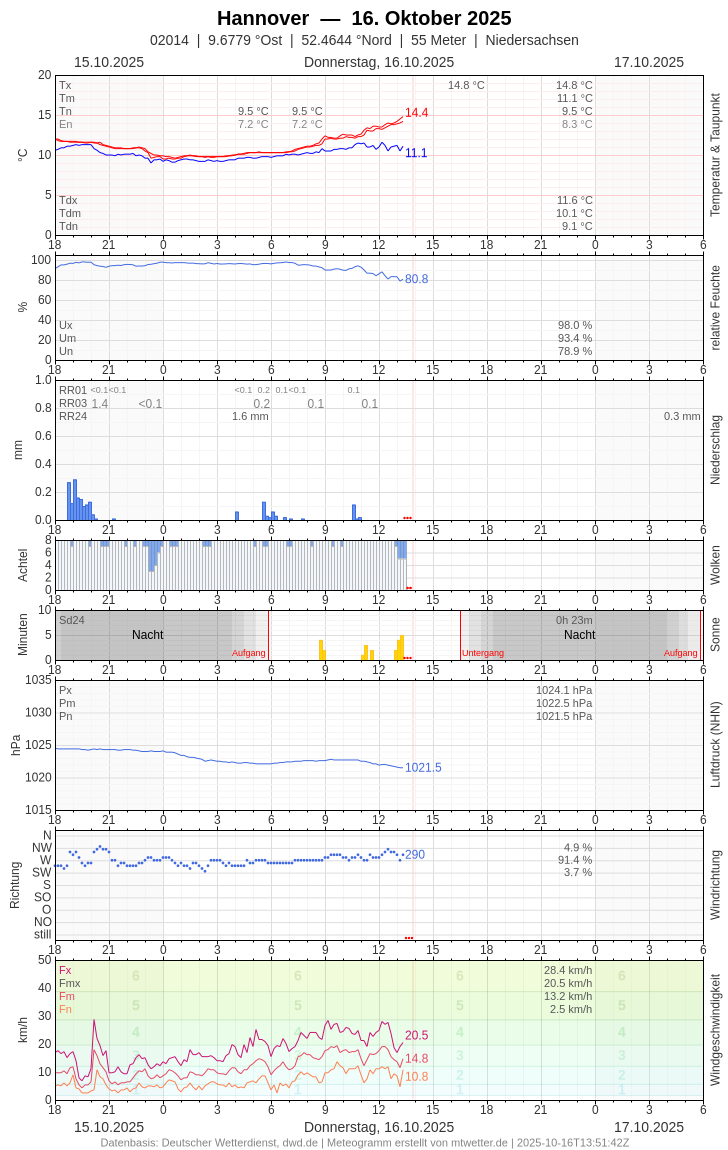 Meteogramm