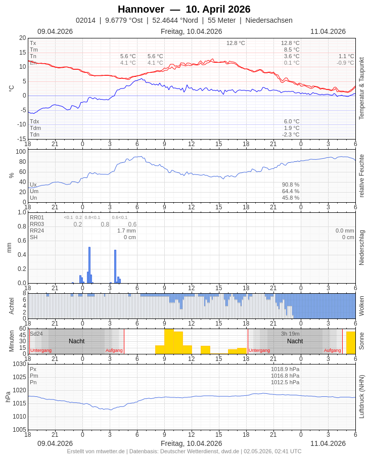 Meteogramm