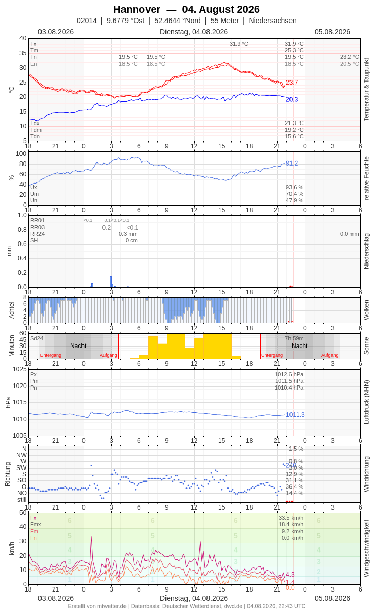 Meteogramm