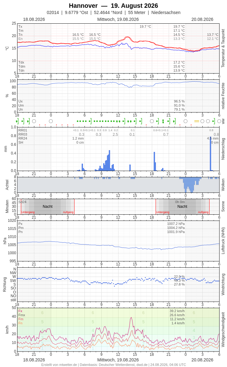 Meteogramm