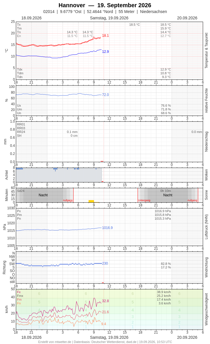 Meteogramm