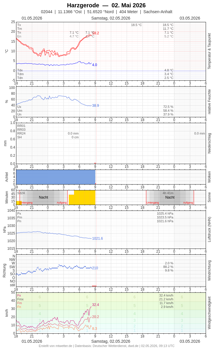 Meteogramm