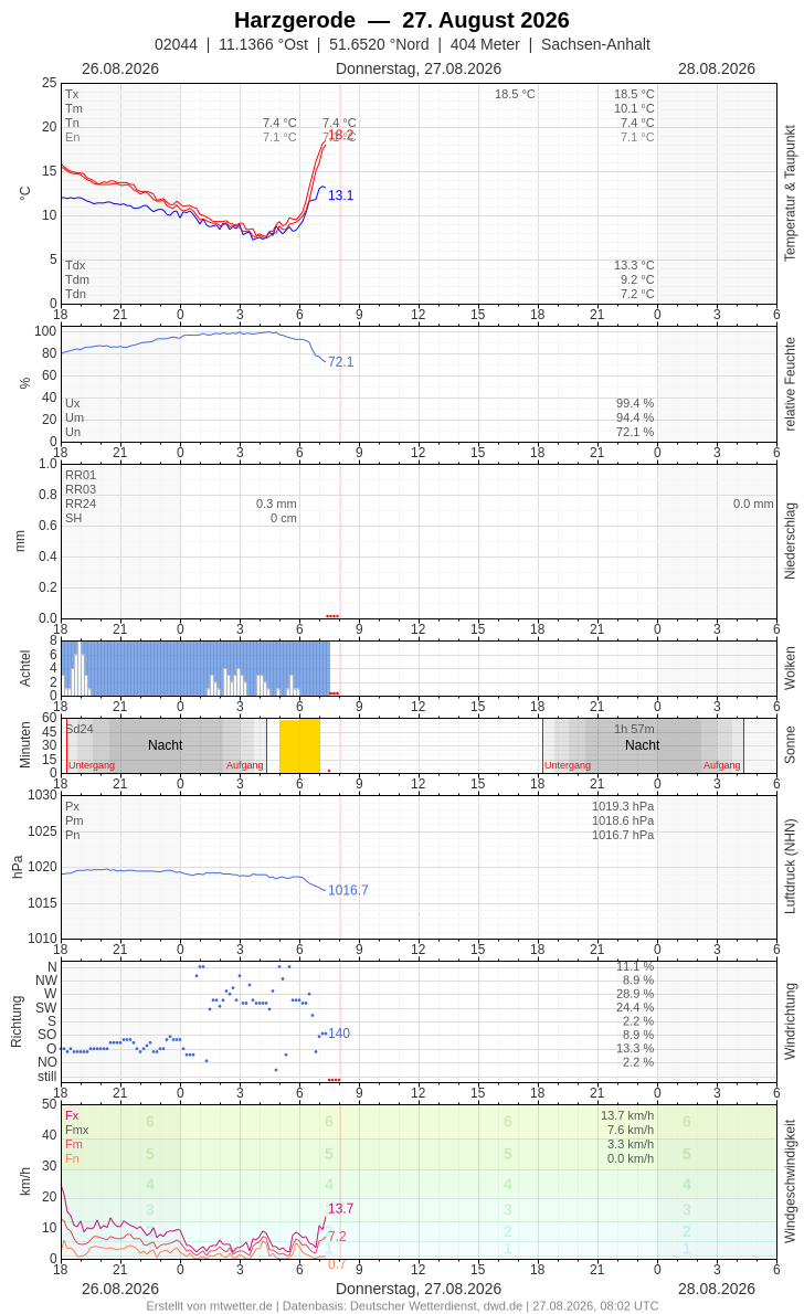 Meteogramm