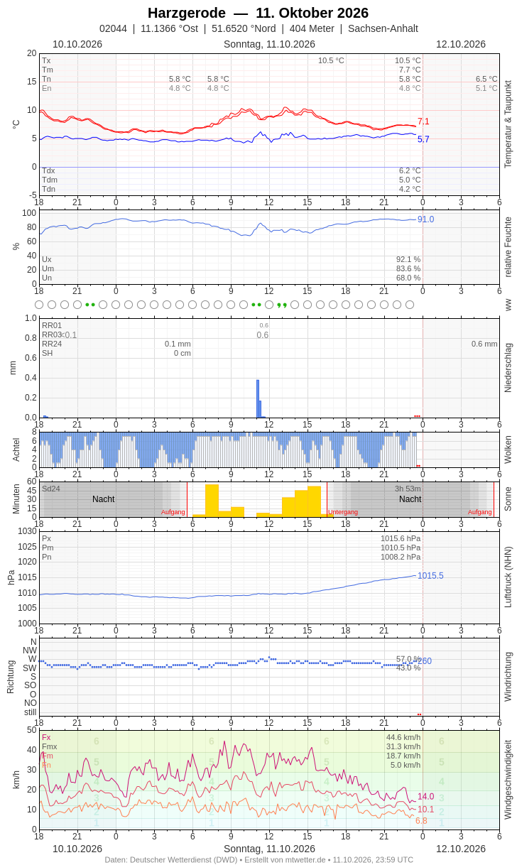 Meteogramm
