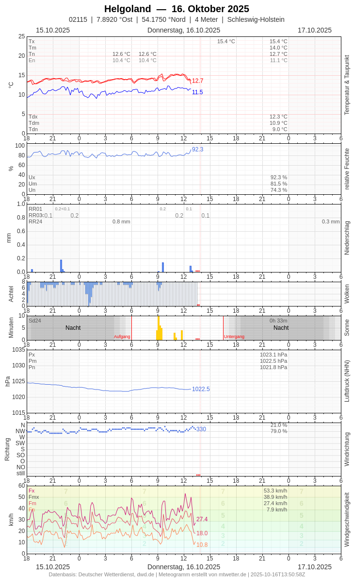 Meteogramm
