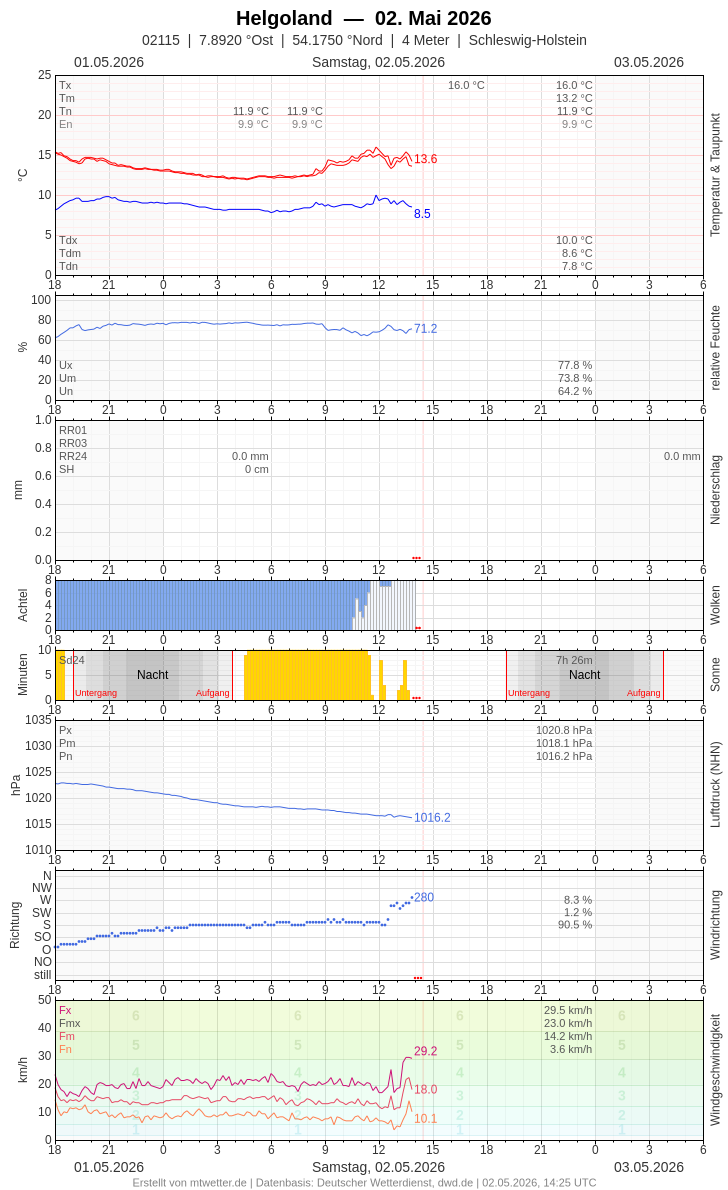 Meteogramm
