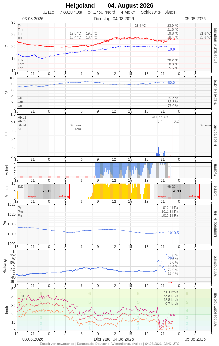 Meteogramm