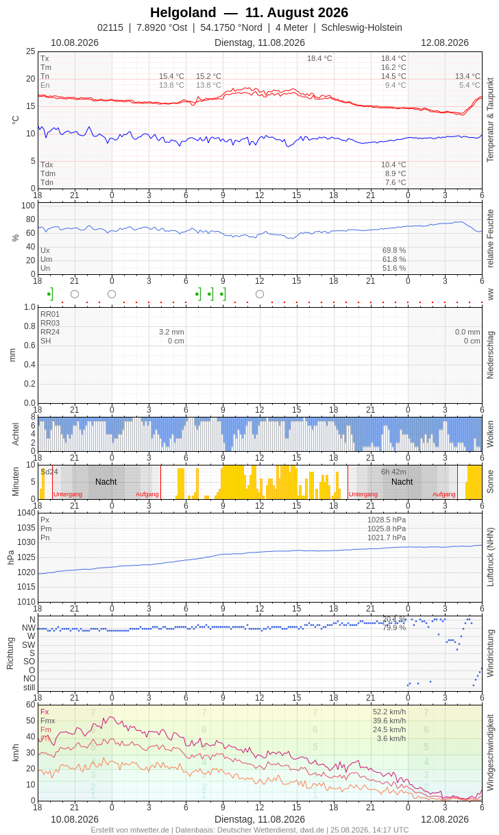 Meteogramm