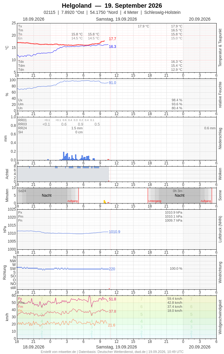 Meteogramm