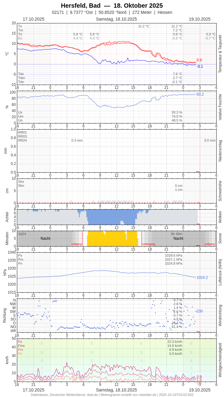 Meteogramm