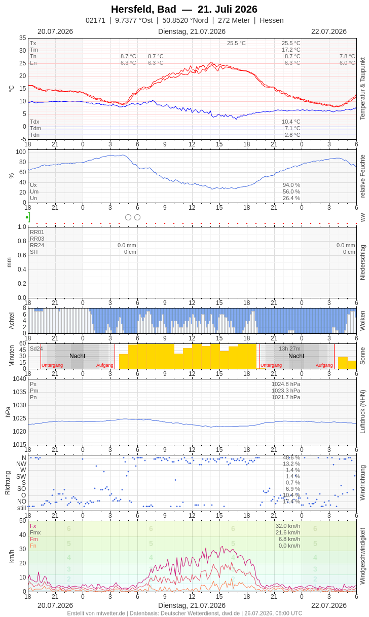 Meteogramm