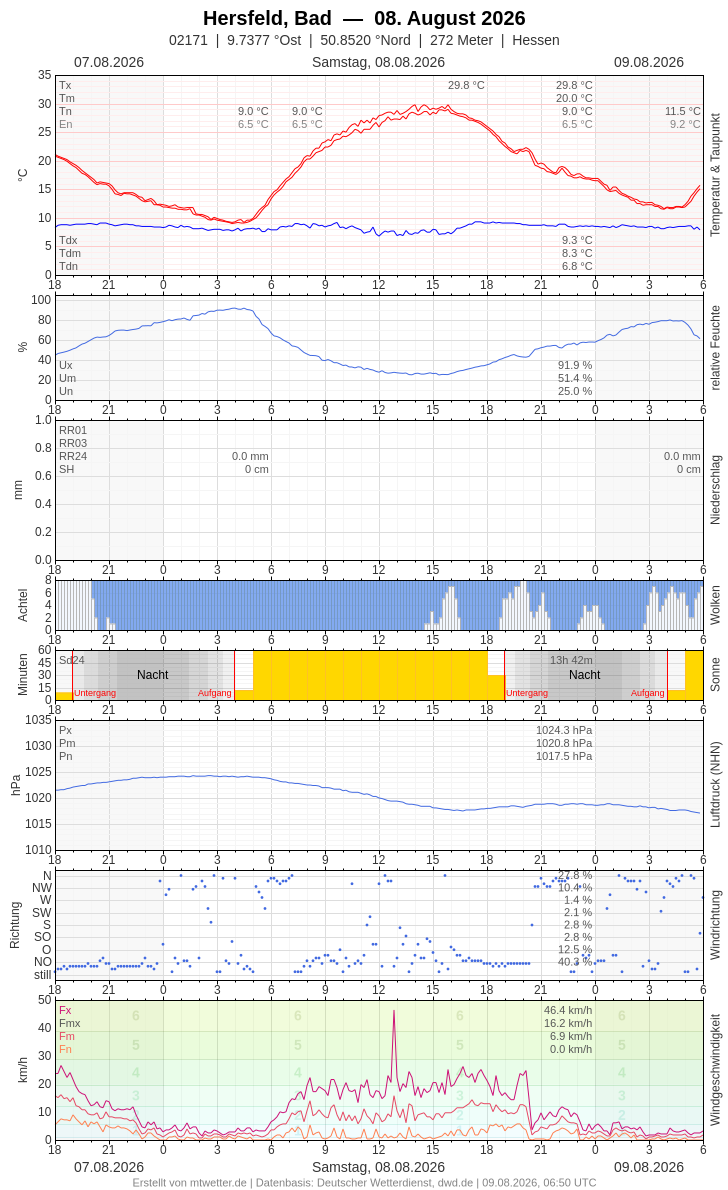 Meteogramm