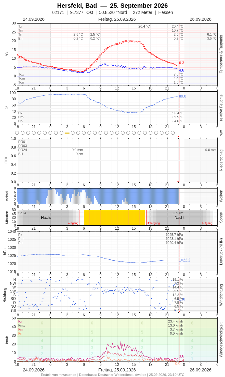 Meteogramm