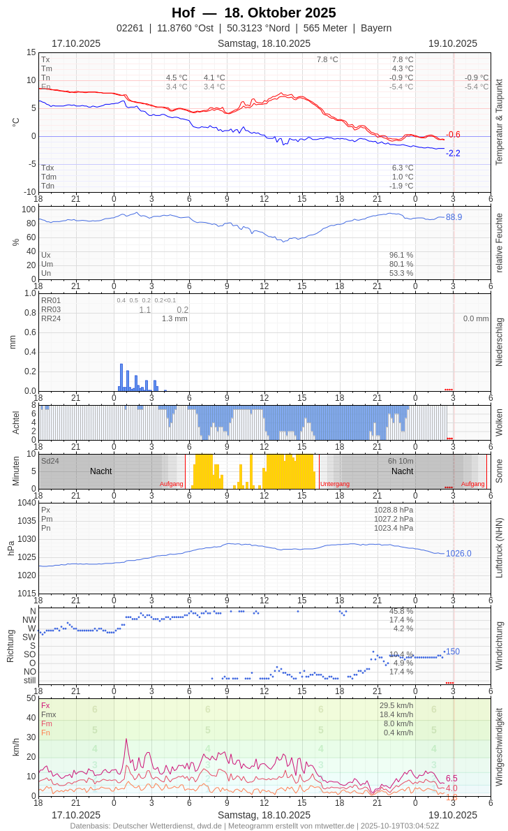 Meteogramm