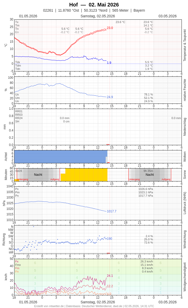 Meteogramm