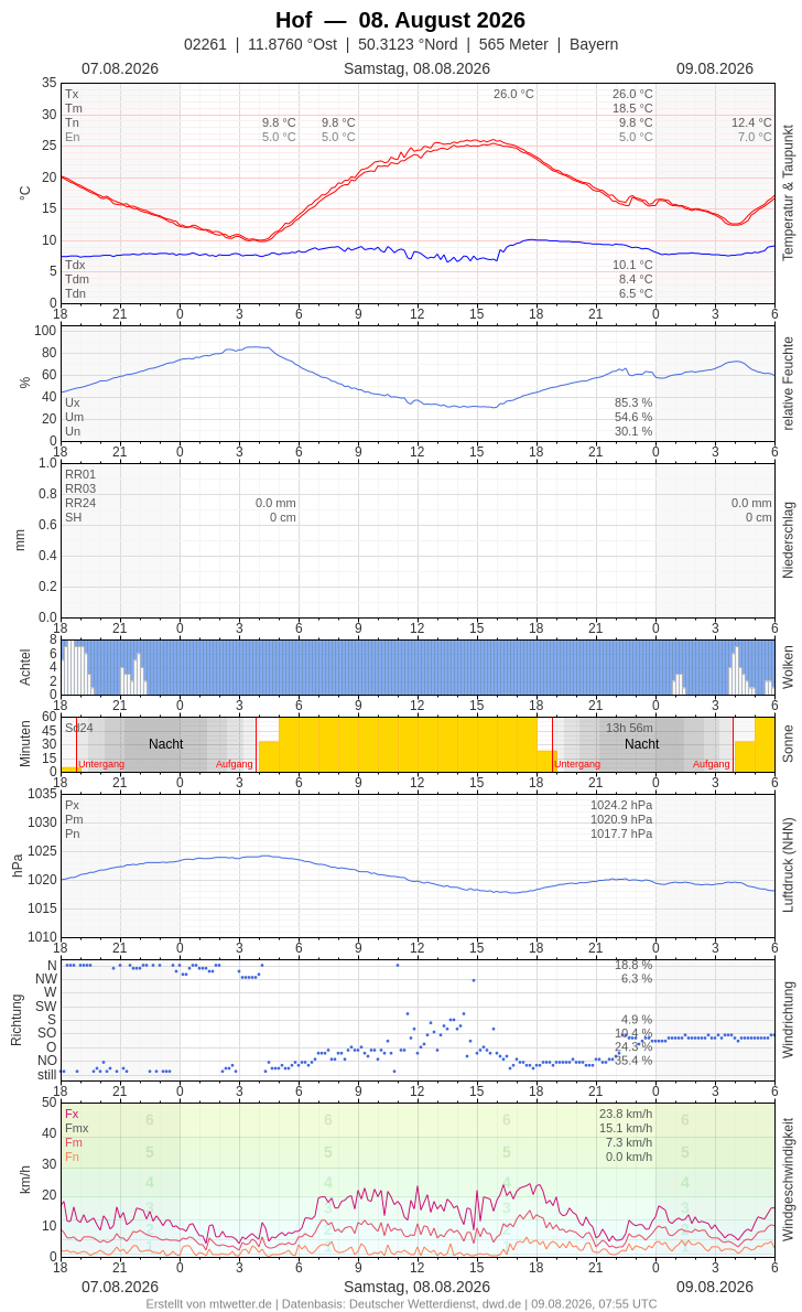 Meteogramm