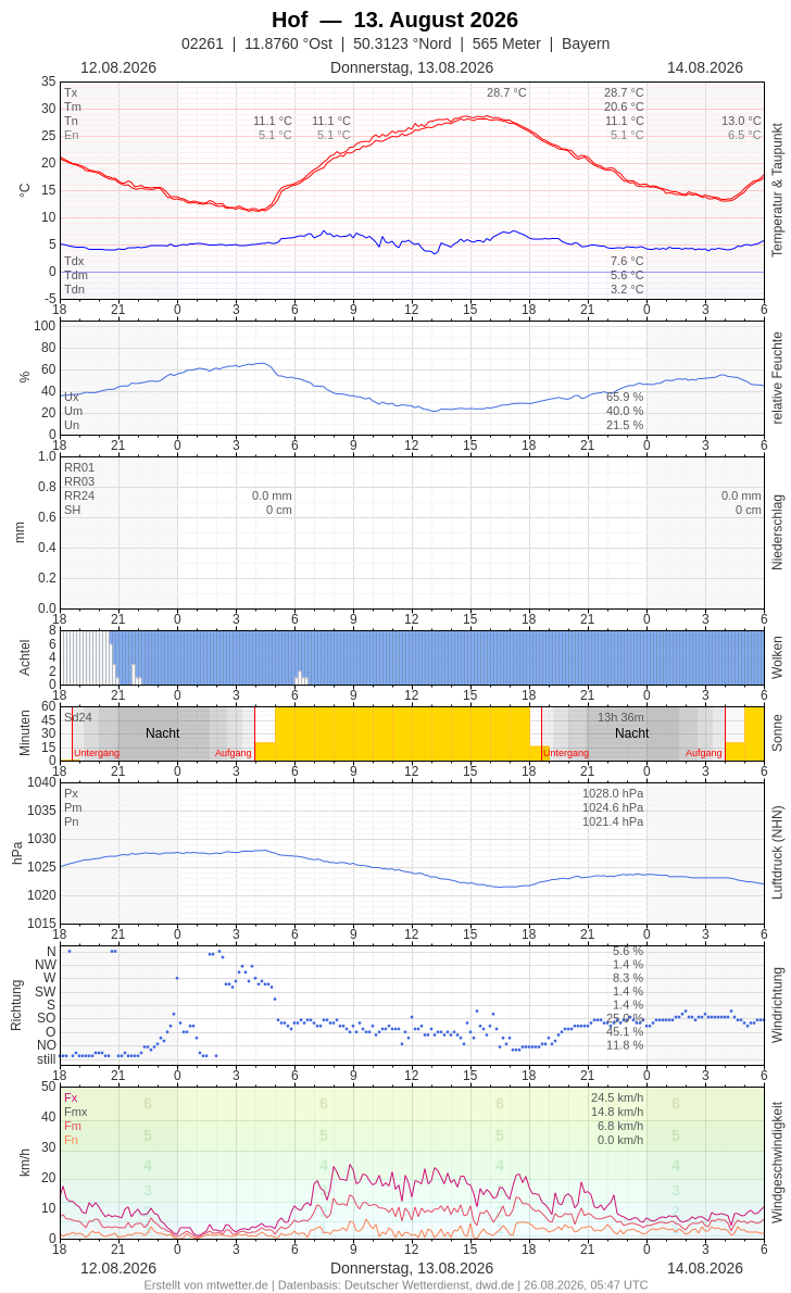 Meteogramm