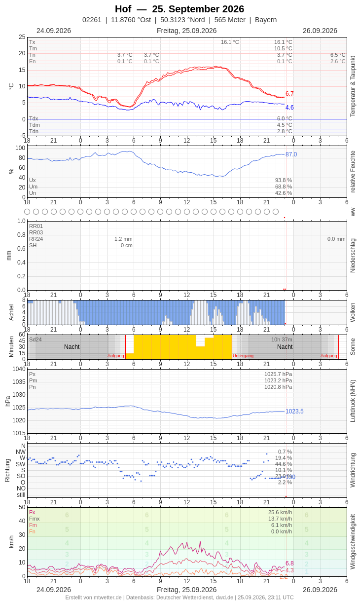 Meteogramm