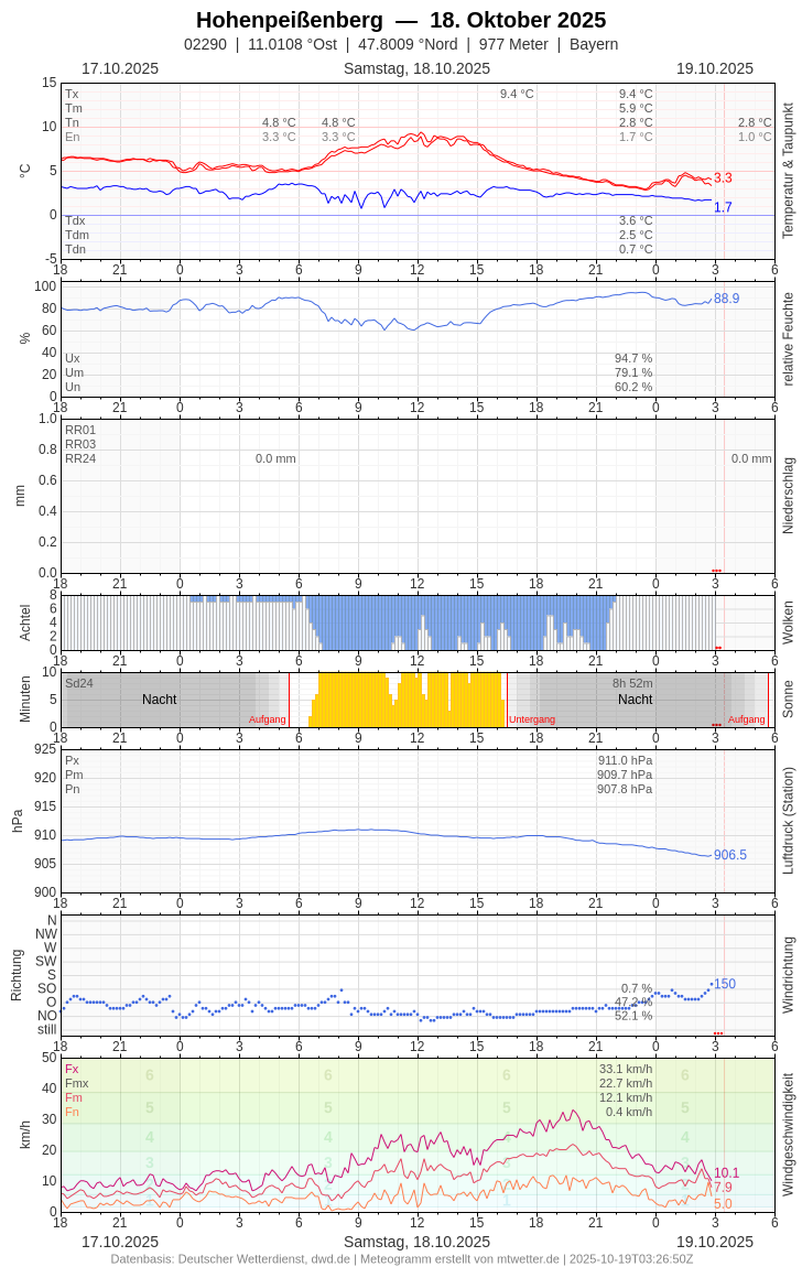Meteogramm