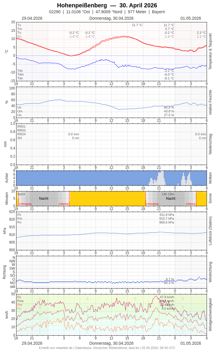 Meteogramm