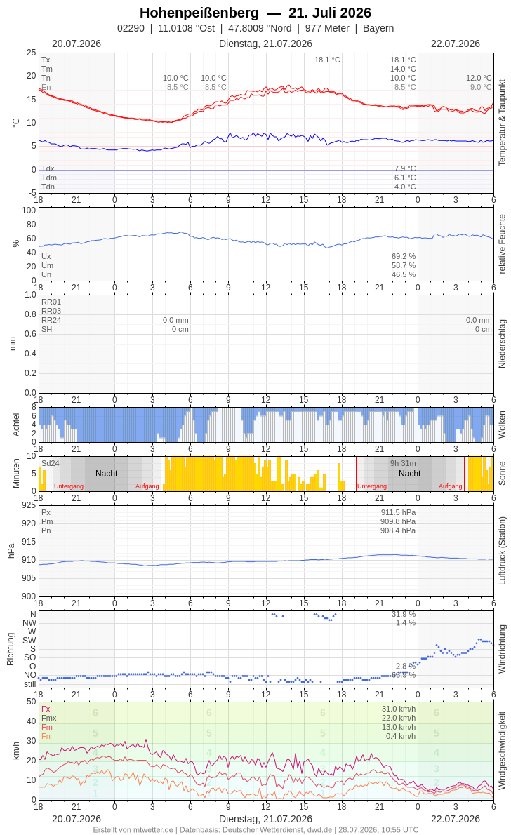 Meteogramm